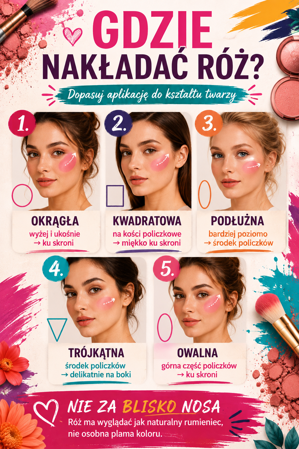 gdzie nakladac roz przy roznych ksztaltach twarzy Miejsca nakładania różu przy twarzy okrągłej, kwadratowej, podłużnej, trójkątnej i owalnej.