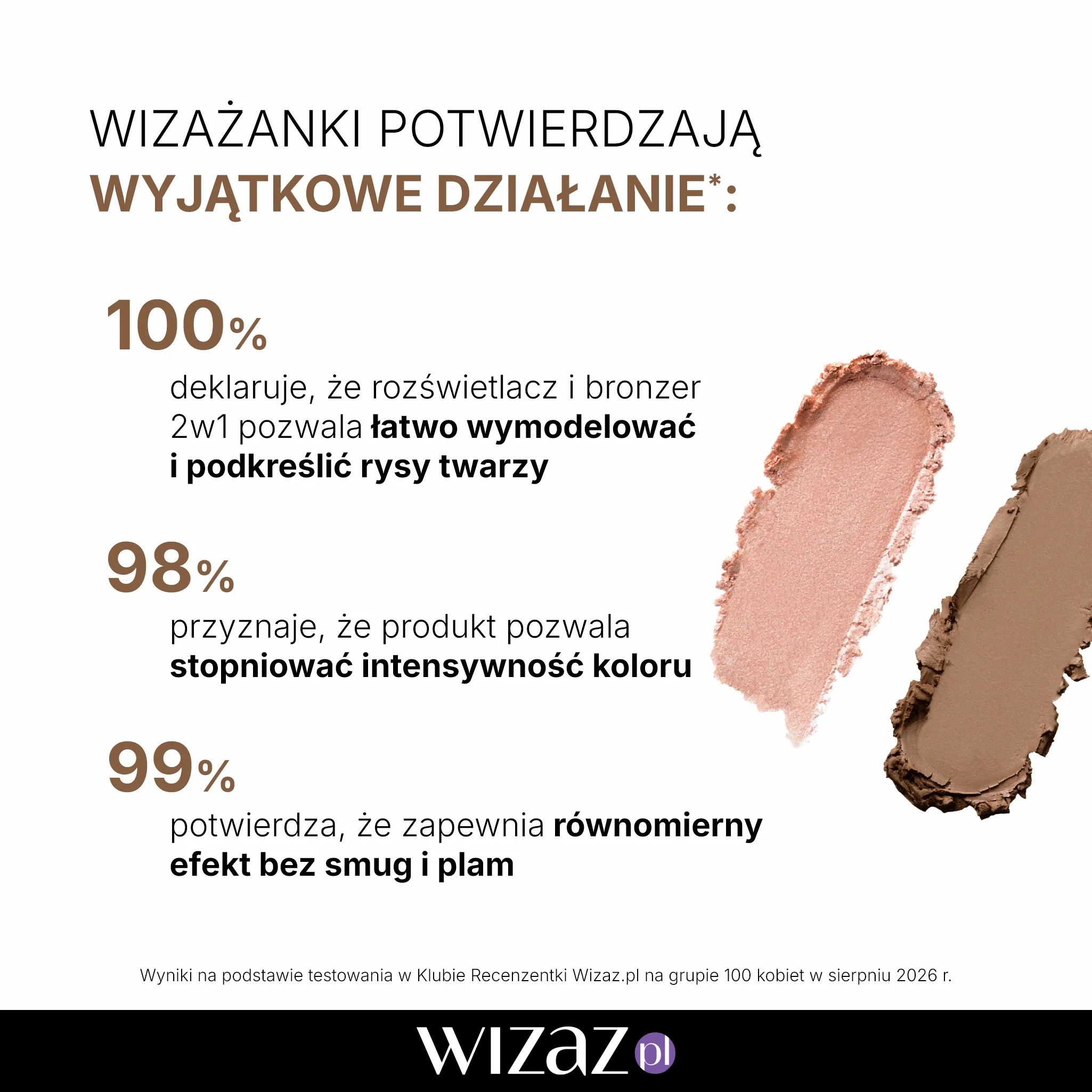 Wyniki testu Eveline Celebrity Skin Cream To Powder Contour Duo dotyczące modelowania twarzy, stopniowania koloru i równomiernego efektu